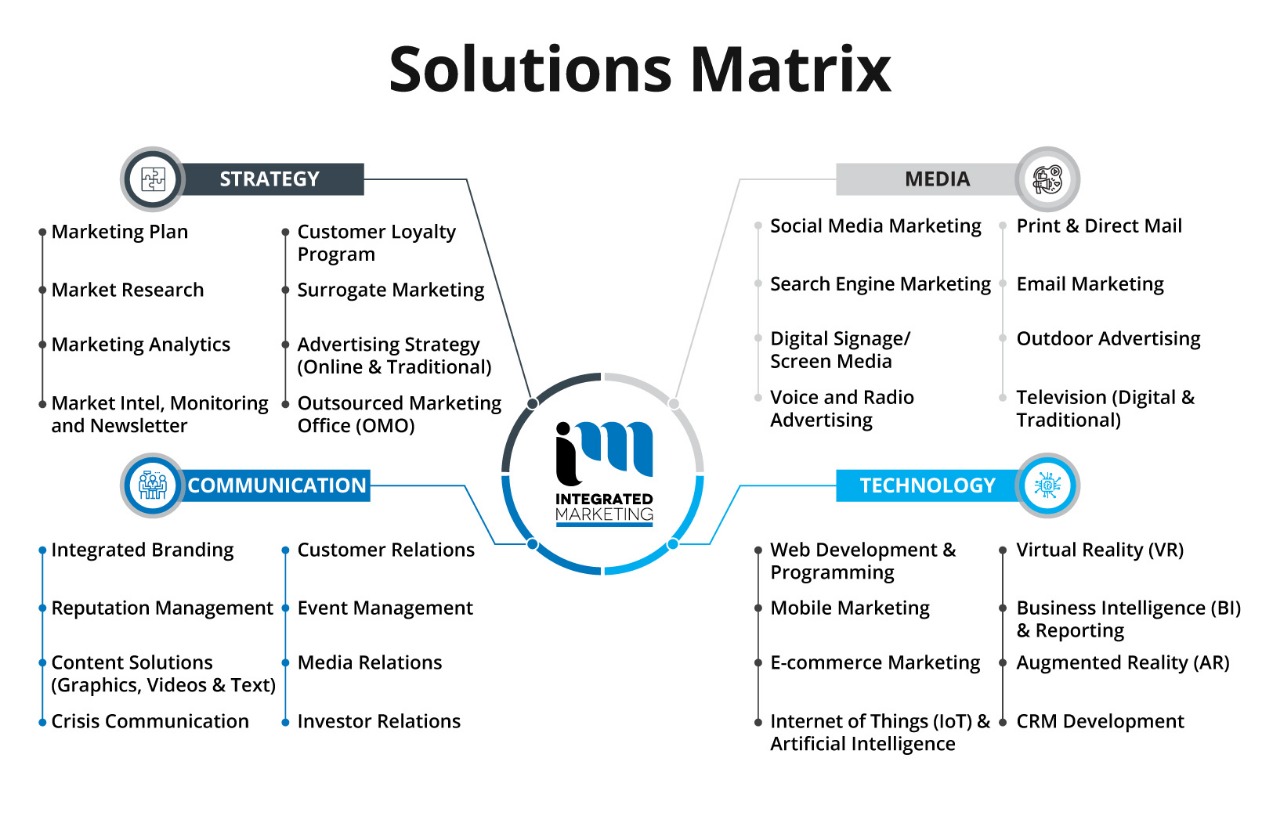 Best Marketing Agency Edmonton, Digital Marketing Agency Edmonton, Integrated Marketing Solutions Matrix